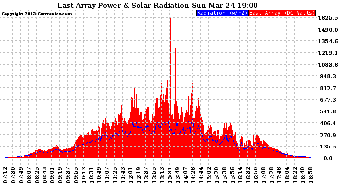 Solar PV/Inverter Performance East Array Power Output & Solar Radiation