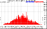 Solar PV/Inverter Performance East Array Actual & Average Power Output