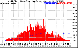 Solar PV/Inverter Performance Total PV Panel & Running Average Power Output