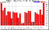 Solar PV/Inverter Performance Weekly Solar Energy Production