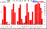 Solar PV/Inverter Performance Daily Solar Energy Production