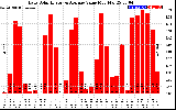 Solar PV/Inverter Performance Daily Solar Energy Production Value