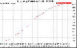 Solar PV/Inverter Performance Daily Energy Production