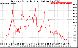 Solar PV/Inverter Performance Daily Energy Production Per Minute