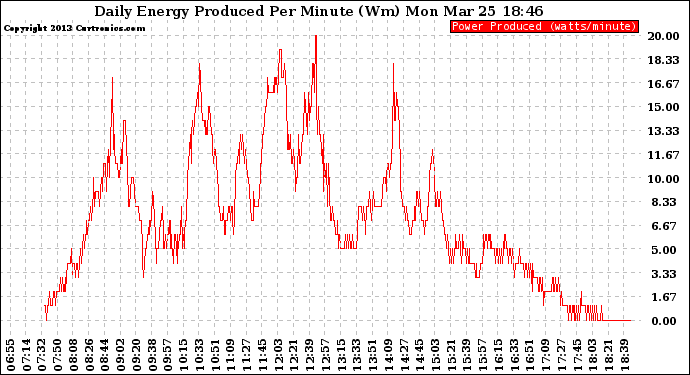 Solar PV/Inverter Performance Daily Energy Production Per Minute
