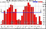 Solar PV/Inverter Performance Monthly Solar Energy Production Value