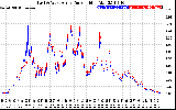 Solar PV/Inverter Performance Photovoltaic Panel Current Output