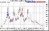 Solar PV/Inverter Performance Photovoltaic Panel Power Output