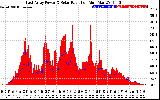 Solar PV/Inverter Performance East Array Power Output & Solar Radiation