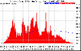 Solar PV/Inverter Performance East Array Actual & Running Average Power Output