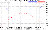 Solar PV/Inverter Performance Sun Altitude Angle & Sun Incidence Angle on PV Panels