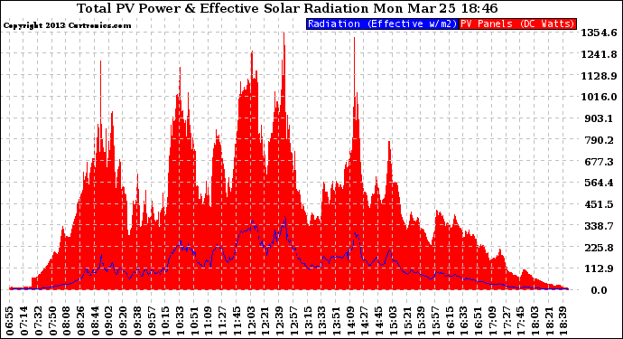 Solar PV/Inverter Performance Total PV Panel Power Output & Effective Solar Radiation