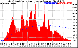 Solar PV/Inverter Performance Total PV Panel & Running Average Power Output