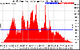 Solar PV/Inverter Performance Total PV Panel Power Output