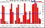 Solar PV/Inverter Performance Daily Solar Energy Production