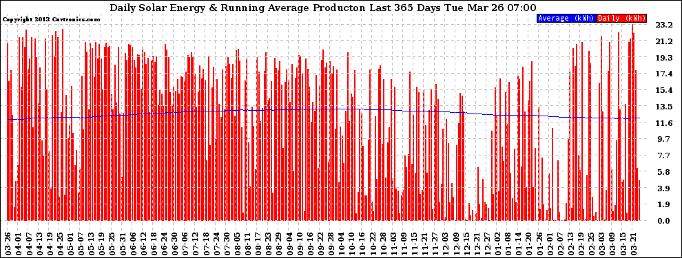 Solar PV/Inverter Performance Daily Solar Energy Production Running Average Last 365 Days