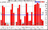 Solar PV/Inverter Performance Daily Solar Energy Production Value