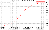 Solar PV/Inverter Performance Daily Energy Production