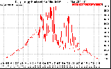 Solar PV/Inverter Performance Daily Energy Production Per Minute