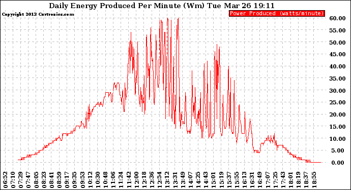 Solar PV/Inverter Performance Daily Energy Production Per Minute