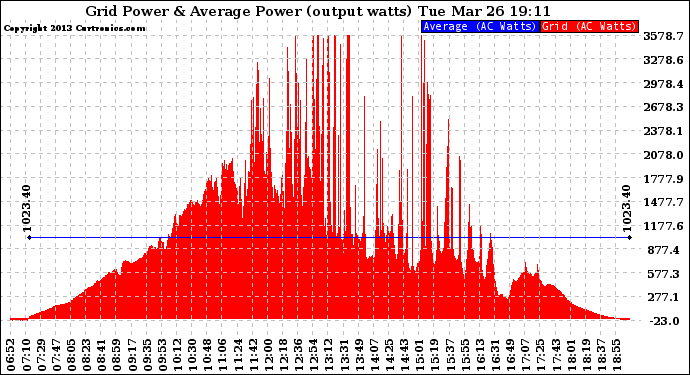 Solar PV/Inverter Performance Inverter Power Output