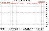 Solar PV/Inverter Performance Grid Voltage