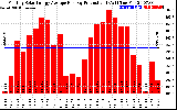 Solar PV/Inverter Performance Monthly Solar Energy Production Average Per Day (KWh)