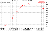 Solar PV/Inverter Performance Outdoor Temperature