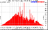 Solar PV/Inverter Performance Solar Radiation & Day Average per Minute