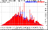 Solar PV/Inverter Performance Solar Radiation & Effective Solar Radiation per Minute