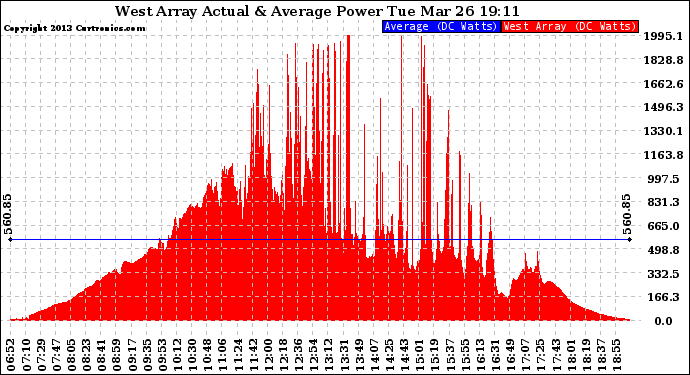 Solar PV/Inverter Performance West Array Actual & Average Power Output