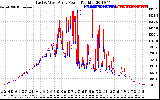 Solar PV/Inverter Performance Photovoltaic Panel Power Output