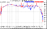 Solar PV/Inverter Performance Photovoltaic Panel Voltage Output