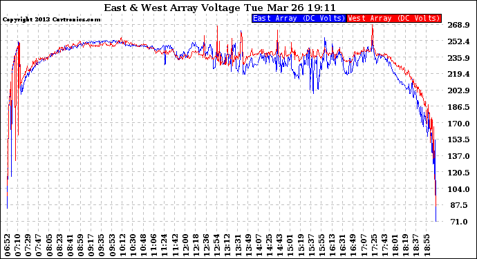 Solar PV/Inverter Performance Photovoltaic Panel Voltage Output