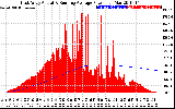 Solar PV/Inverter Performance East Array Actual & Running Average Power Output