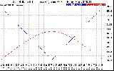 Solar PV/Inverter Performance Sun Altitude Angle & Sun Incidence Angle on PV Panels