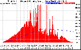 Solar PV/Inverter Performance Total PV Panel & Running Average Power Output