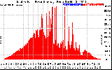 Solar PV/Inverter Performance Total PV Panel Power Output