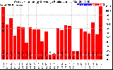 Solar PV/Inverter Performance Weekly Solar Energy Production