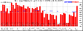 Milwaukee Solar Powered Home WeeklyProduction52RunningAvg
