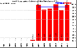 Solar PV/Inverter Performance Yearly Solar Energy Production Value