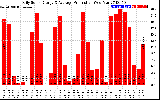 Solar PV/Inverter Performance Daily Solar Energy Production