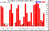 Solar PV/Inverter Performance Daily Solar Energy Production Value