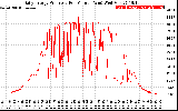 Solar PV/Inverter Performance Daily Energy Production Per Minute