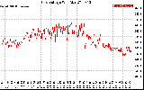 Solar PV/Inverter Performance Grid Voltage