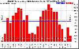 Solar PV/Inverter Performance Monthly Solar Energy Value Average Per Day ($)