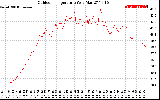 Solar PV/Inverter Performance Outdoor Temperature