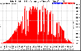 Solar PV/Inverter Performance Solar Radiation & Day Average per Minute