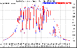 Solar PV/Inverter Performance Photovoltaic Panel Current Output