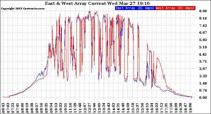 Solar PV/Inverter Performance Photovoltaic Panel Current Output